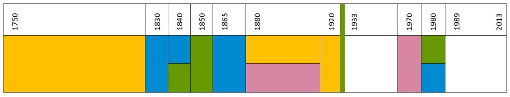 deimosa's quilt timeline analysis table