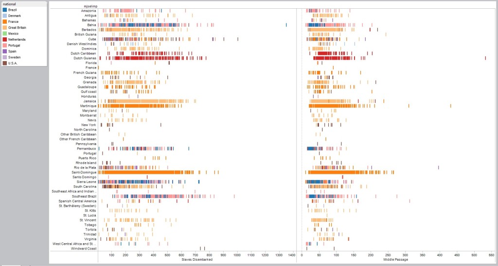 The visualization above shows how many slaves disembarked, and the length of middle passage, relative to the region where they arrived. The color identifies the national flag that the slave ship sailed under.