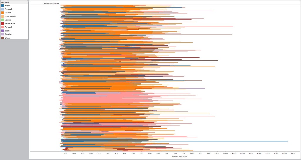 The visualization above shows the length of middle passage (the sum of all trips taken) for each ship in the database (that has that metadata). Once again, the colors represent the flag the ship sailed under.