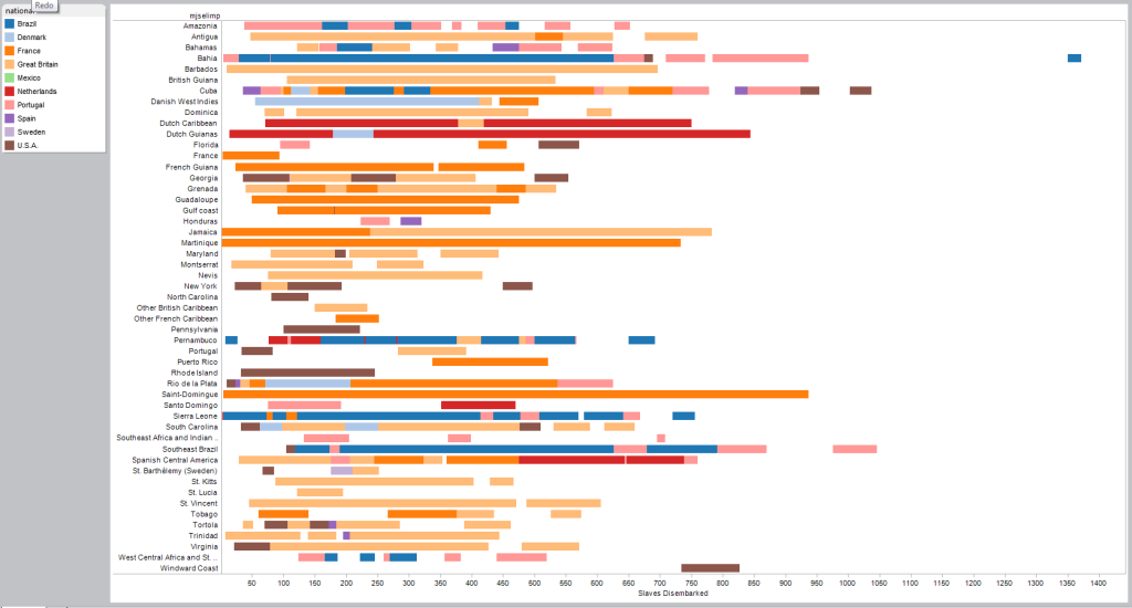 The above visualization shows how many slaves arrived in each region, with the colors representing the national flags of the ships. In retrospect, it would have been better to have the colors represent what region they came from in Africa.