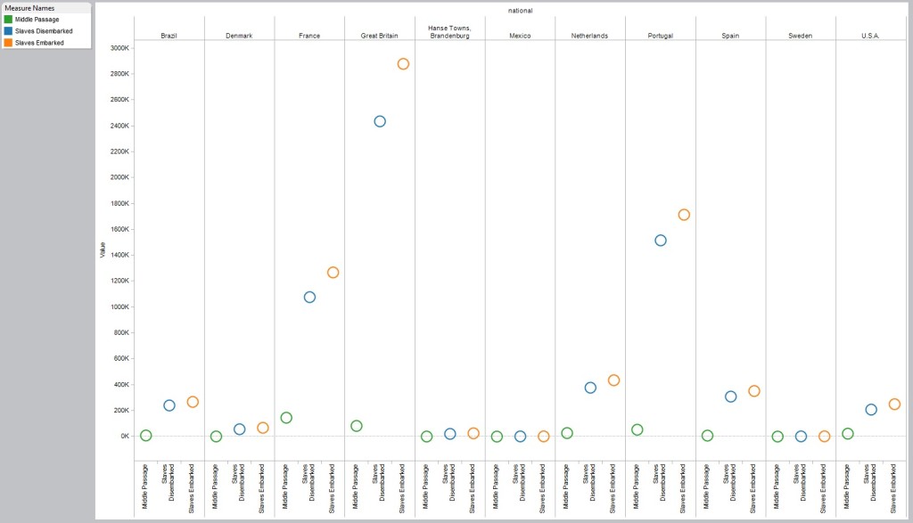 The above visualization shows how many slaves embarked and disembarked under each country’s flag. The green circle represents the number of days their ships spent in Middle Passage.